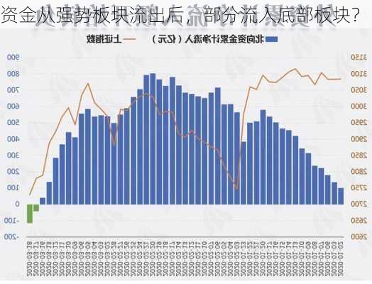 资金从强势板块流出后，部分流入底部板块？