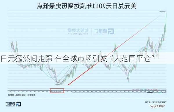 日元猛然间走强 在全球市场引发“大范围平仓”