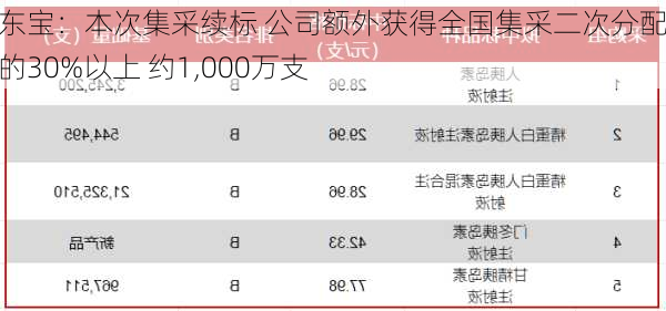 通化东宝：本次集采续标 公司额外获得全国集采二次分配量中的30%以上 约1,000万支