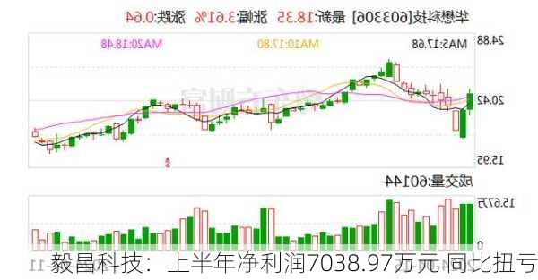 毅昌科技：上半年净利润7038.97万元 同比扭亏