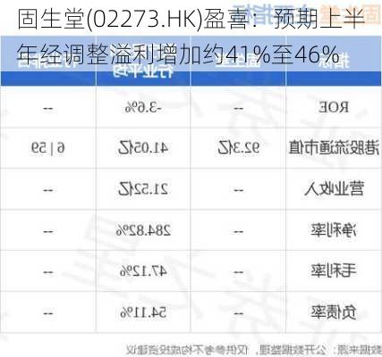 固生堂(02273.HK)盈喜：预期上半年经调整溢利增加约41%至46%