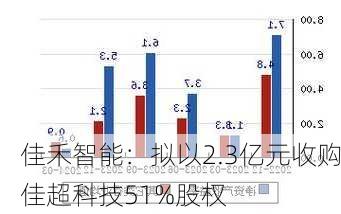 佳禾智能：拟以2.3亿元收购佳超科技51%股权