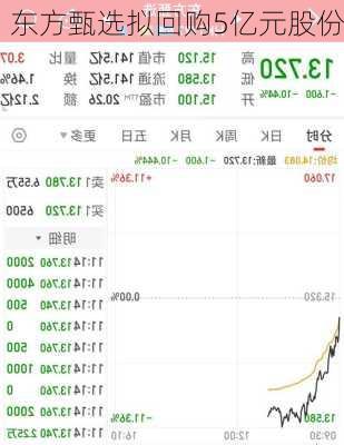 东方甄选拟回购5亿元股份