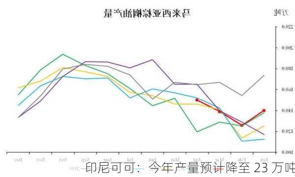 印尼可可：今年产量预计降至 23 万吨