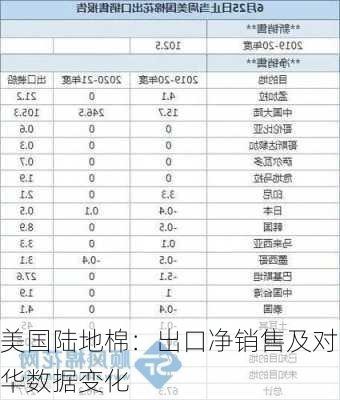 美国陆地棉：出口净销售及对华数据变化