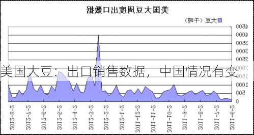 美国大豆：出口销售数据，中国情况有变