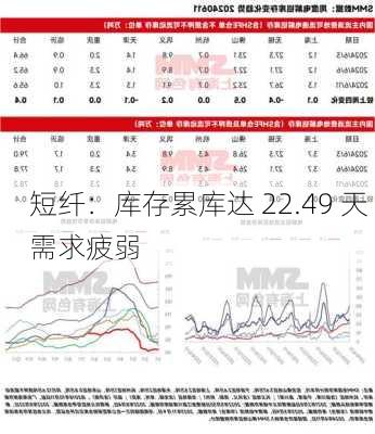 短纤：库存累库达 22.49 天 需求疲弱