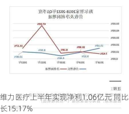 维力医疗上半年实现净利1.06亿元 同比增长15.17%