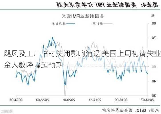 飓风及工厂临时关闭影响消退 美国上周初请失业金人数降幅超预期