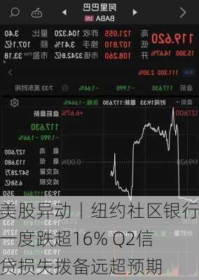 美股异动丨纽约社区银行一度跌超16% Q2信贷损失拨备远超预期