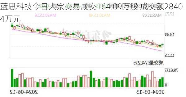 蓝思科技今日大宗交易成交164.09万股 成交额2840.4万元