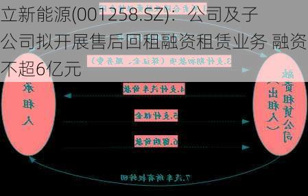 立新能源(001258.SZ)：公司及子公司拟开展售后回租融资租赁业务 融资金额不超6亿元