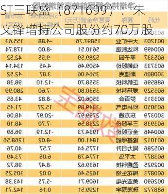 ST三联盛（871699）：朱文锋增持公司股份约70万股