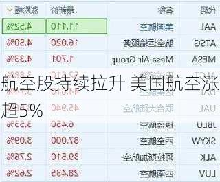 航空股持续拉升 美国航空涨超5%