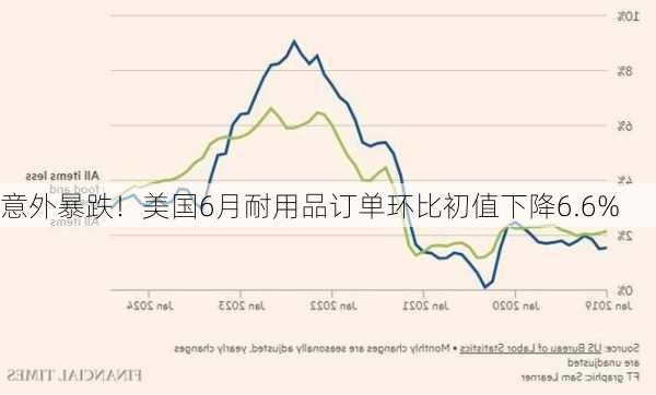 意外暴跌！美国6月耐用品订单环比初值下降6.6%