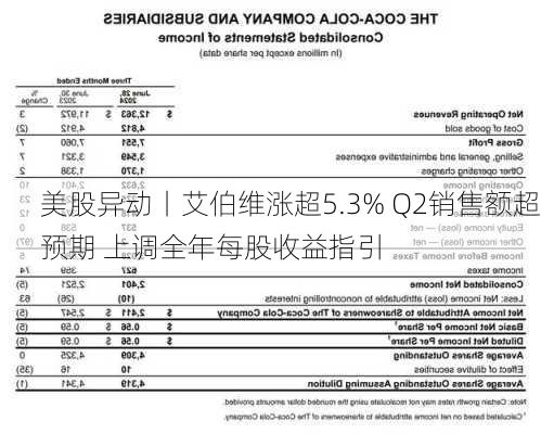 美股异动丨艾伯维涨超5.3% Q2销售额超预期 上调全年每股收益指引