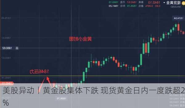 美股异动丨黄金股集体下跌 现货黄金日内一度跌超2%