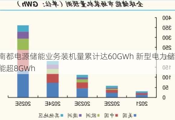 南都电源储能业务装机量累计达60GWh 新型电力储能超8GWh