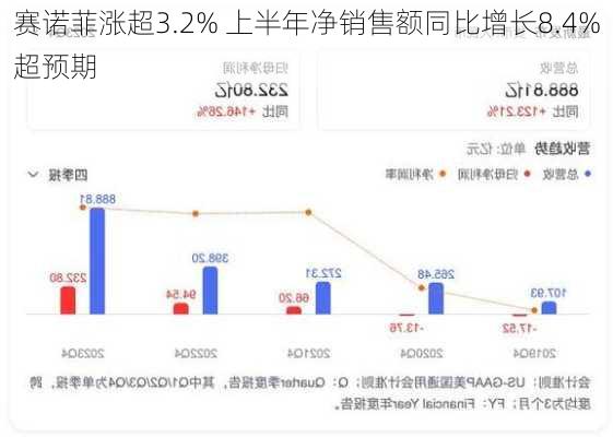 赛诺菲涨超3.2% 上半年净销售额同比增长8.4%超预期