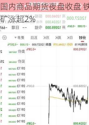 国内商品期货夜盘收盘 铁矿涨超2%