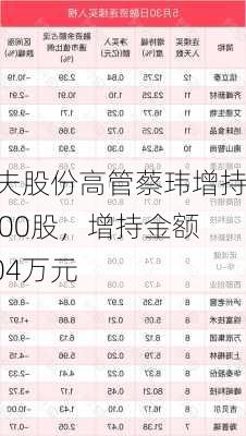 尤夫股份高管蔡玮增持7200股，增持金额2.04万元