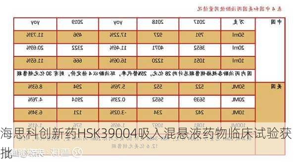 海思科创新药HSK39004吸入混悬液药物临床试验获批