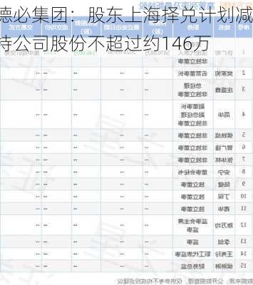 德必集团：股东上海择兑计划减持公司股份不超过约146万