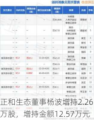 正和生态董事杨波增持2.26万股，增持金额12.57万元