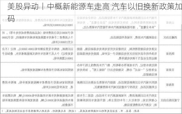 美股异动丨中概新能源车走高 汽车以旧换新政策加码