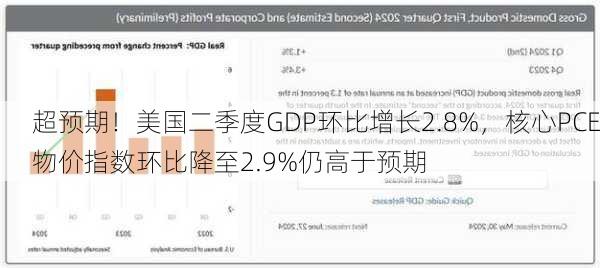 超预期！美国二季度GDP环比增长2.8%，核心PCE物价指数环比降至2.9%仍高于预期