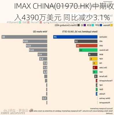 IMAX CHINA(01970.HK)中期收入4390万美元 同比减少3.1%