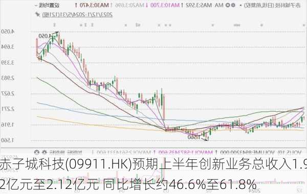 赤子城科技(09911.HK)预期上半年创新业务总收入1.92亿元至2.12亿元 同比增长约46.6%至61.8%