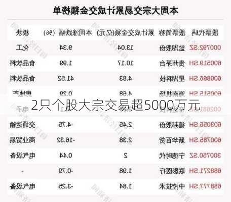 2只个股大宗交易超5000万元