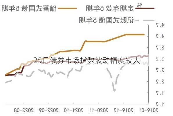 25日债券市场指数波动幅度较大