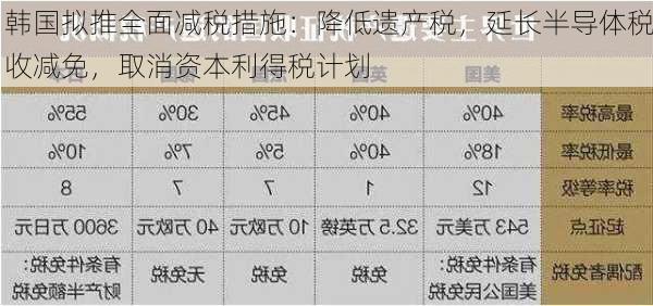 韩国拟推全面减税措施：降低遗产税，延长半导体税收减免，取消资本利得税计划