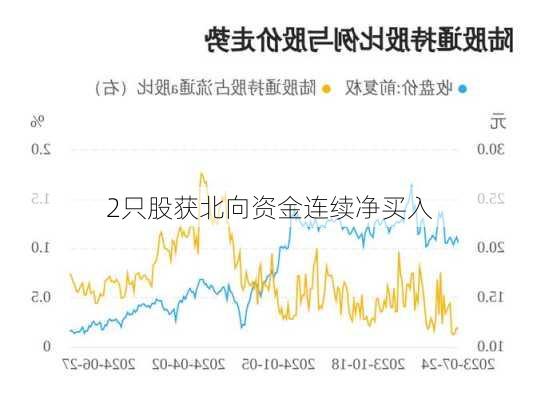 2只股获北向资金连续净买入