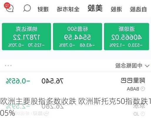 欧洲主要股指多数收跌 欧洲斯托克50指数跌1.05%