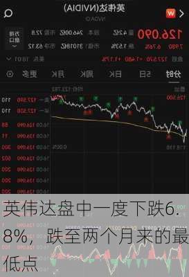 英伟达盘中一度下跌6.8%，跌至两个月来的最低点