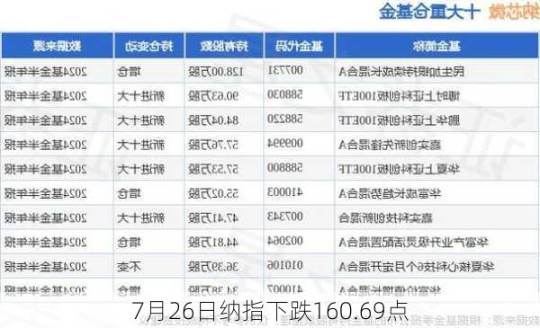 7月26日纳指下跌160.69点