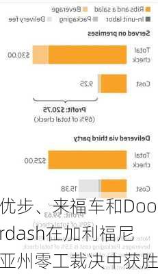 优步、来福车和Doordash在加利福尼亚州零工裁决中获胜