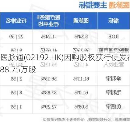 医脉通(02192.HK)因购股权获行使发行88.75万股