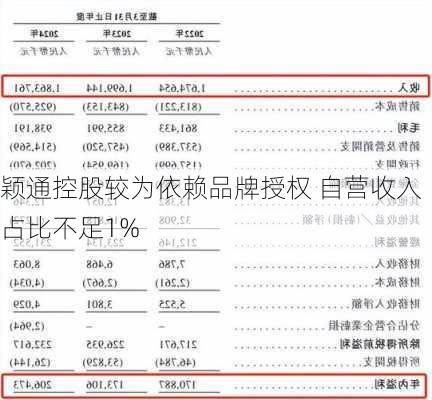 颖通控股较为依赖品牌授权 自营收入占比不足1%