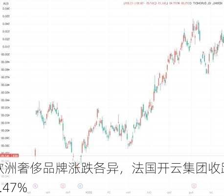 欧洲奢侈品牌涨跌各异，法国开云集团收跌7.47%