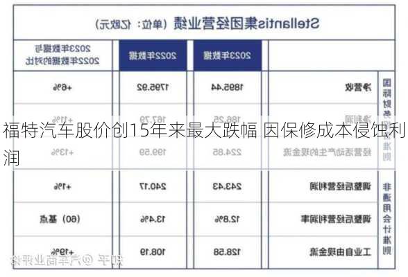 福特汽车股价创15年来最大跌幅 因保修成本侵蚀利润