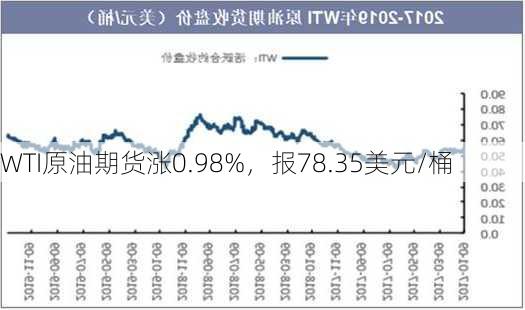 WTI原油期货涨0.98%，报78.35美元/桶