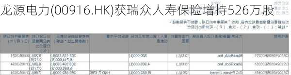 龙源电力(00916.HK)获瑞众人寿保险增持526万股