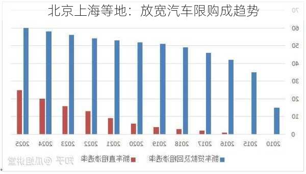 北京上海等地：放宽汽车限购成趋势