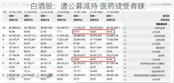 白酒股：遭公募减持 医药或受青睐