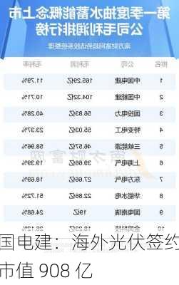 中国电建：海外光伏签约，市值 908 亿