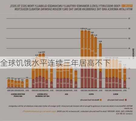 全球饥饿水平连续三年居高不下